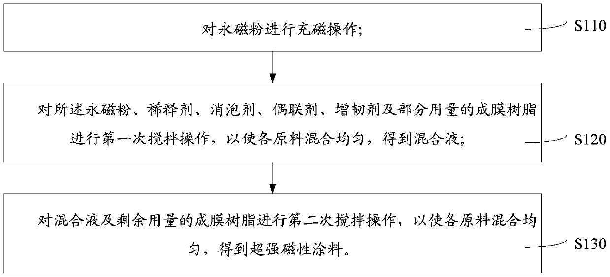 Superstrong magnetic coating and preparation method thereof