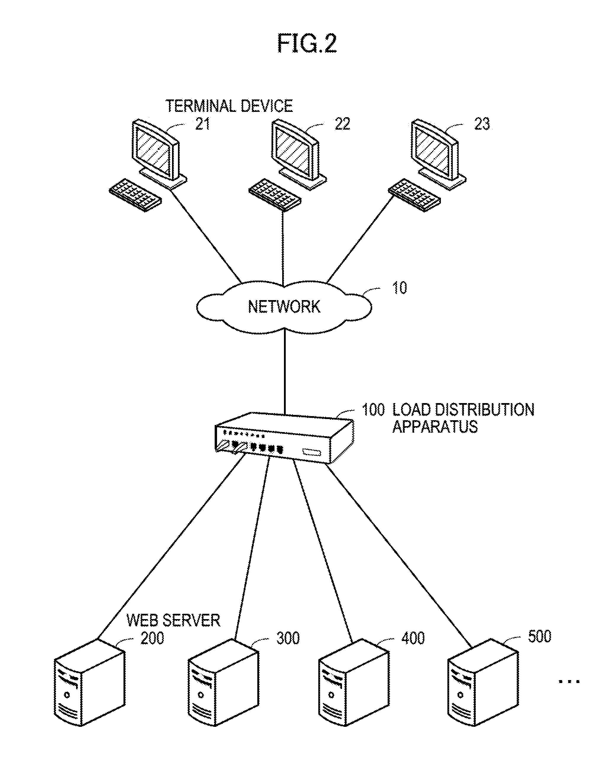 Load distribution apparatus, load distribution method, and storage medium