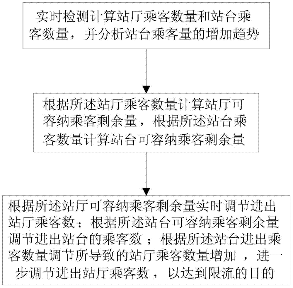 Station automatic flow limiting method based on multipoint passenger flow detection information feedback