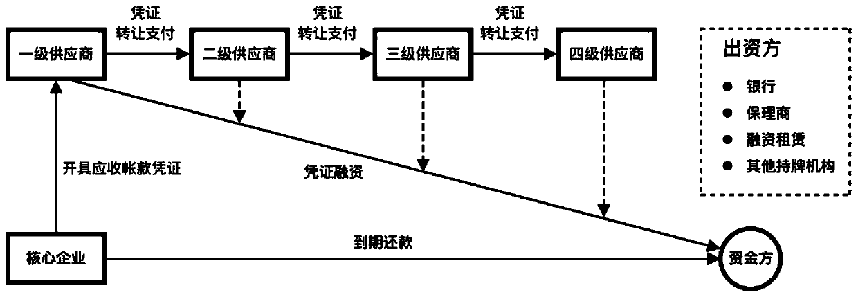 Blockchain-based e-commerce platform receivable management system and method