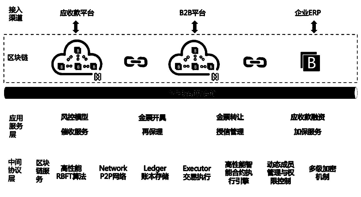 Blockchain-based e-commerce platform receivable management system and method