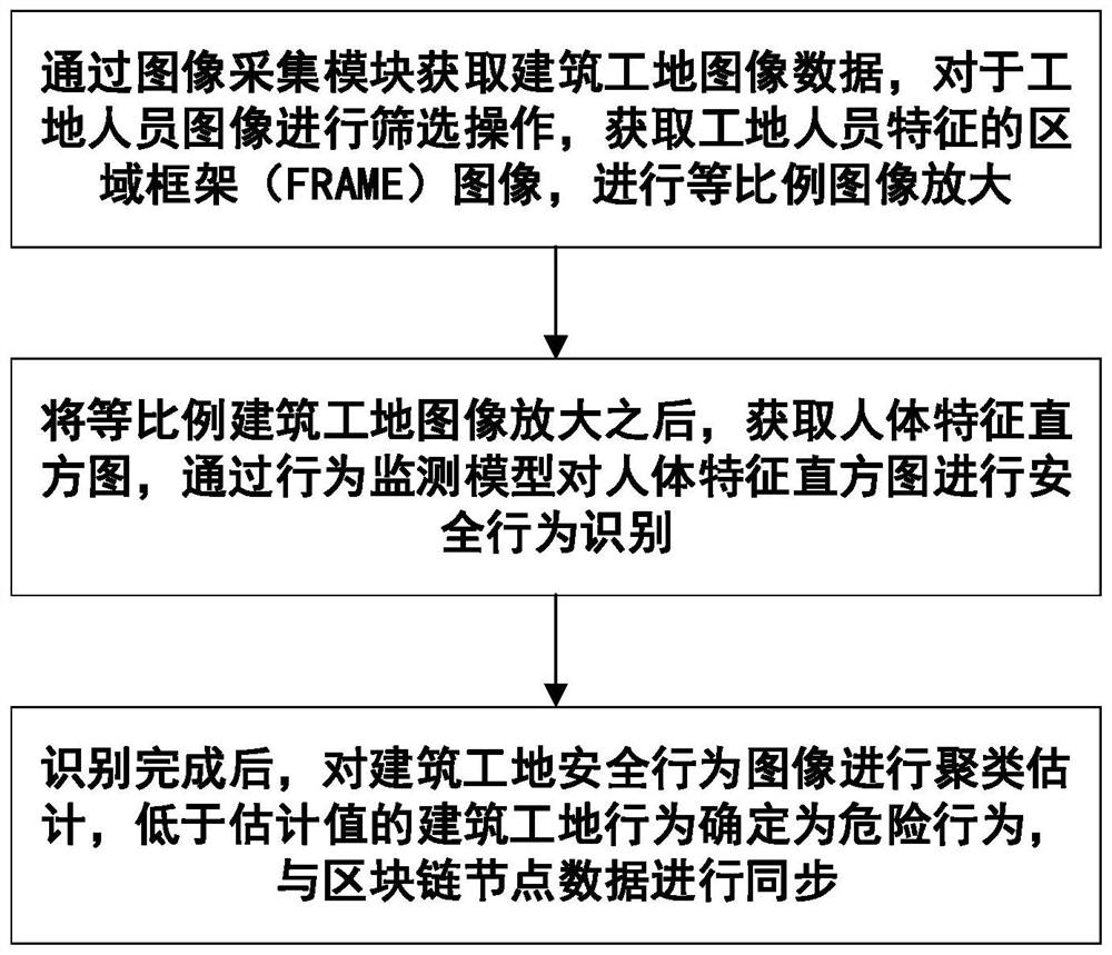 Construction site security behavior monitoring working method in blockchain network state