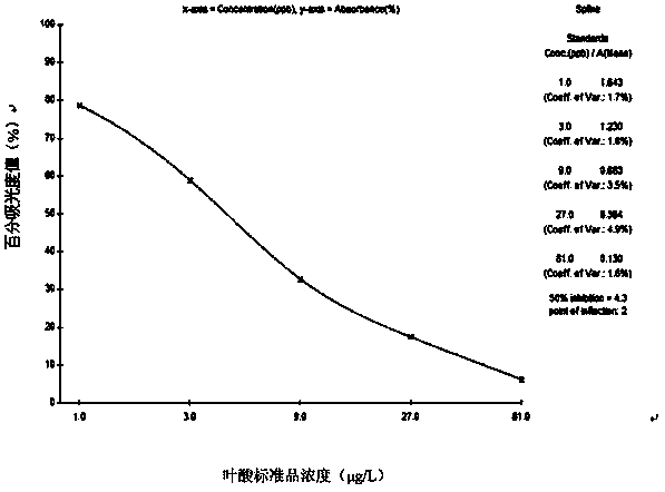 Enzyme linked immunosorbent assay kit detecting folic acid and application thereof