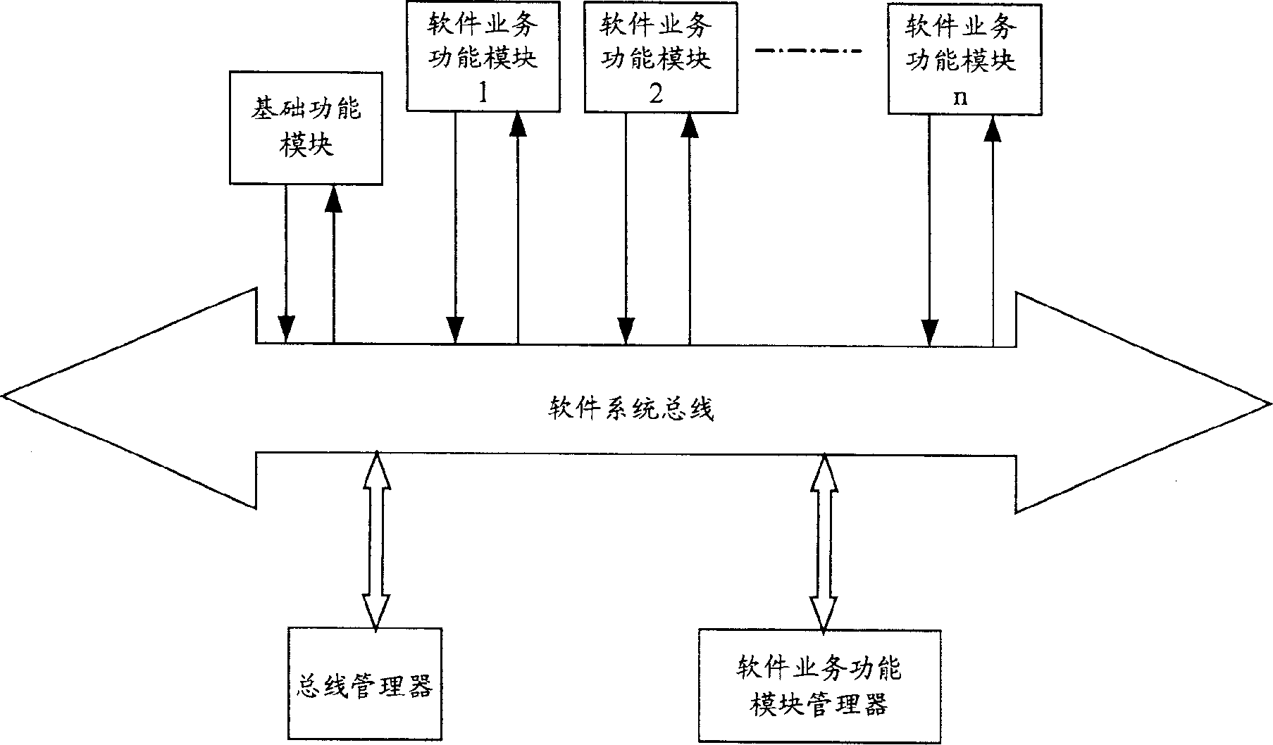 Software system based on bus model and using method therefor