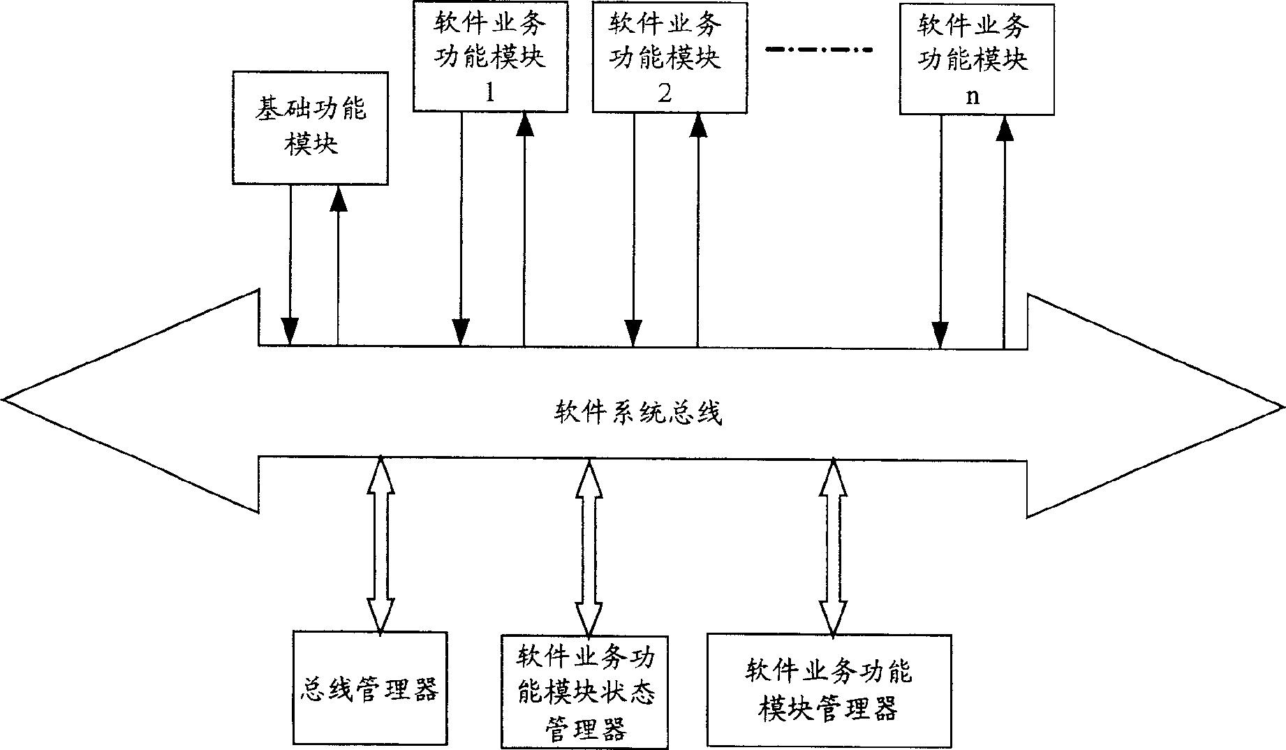 Software system based on bus model and using method therefor