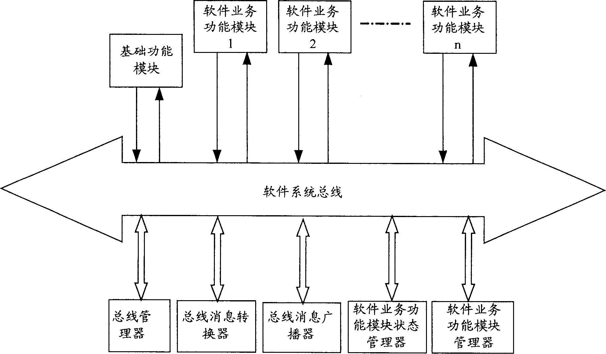 Software system based on bus model and using method therefor