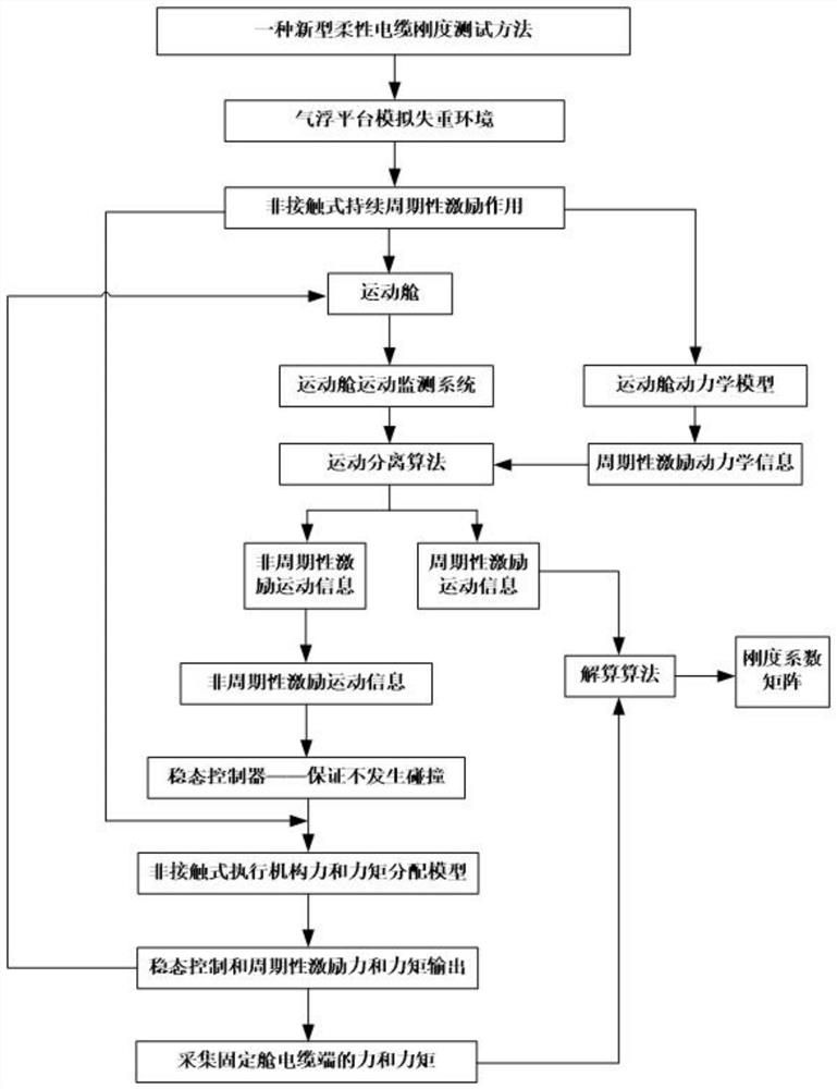 New flexible cable stiffness determination method and system