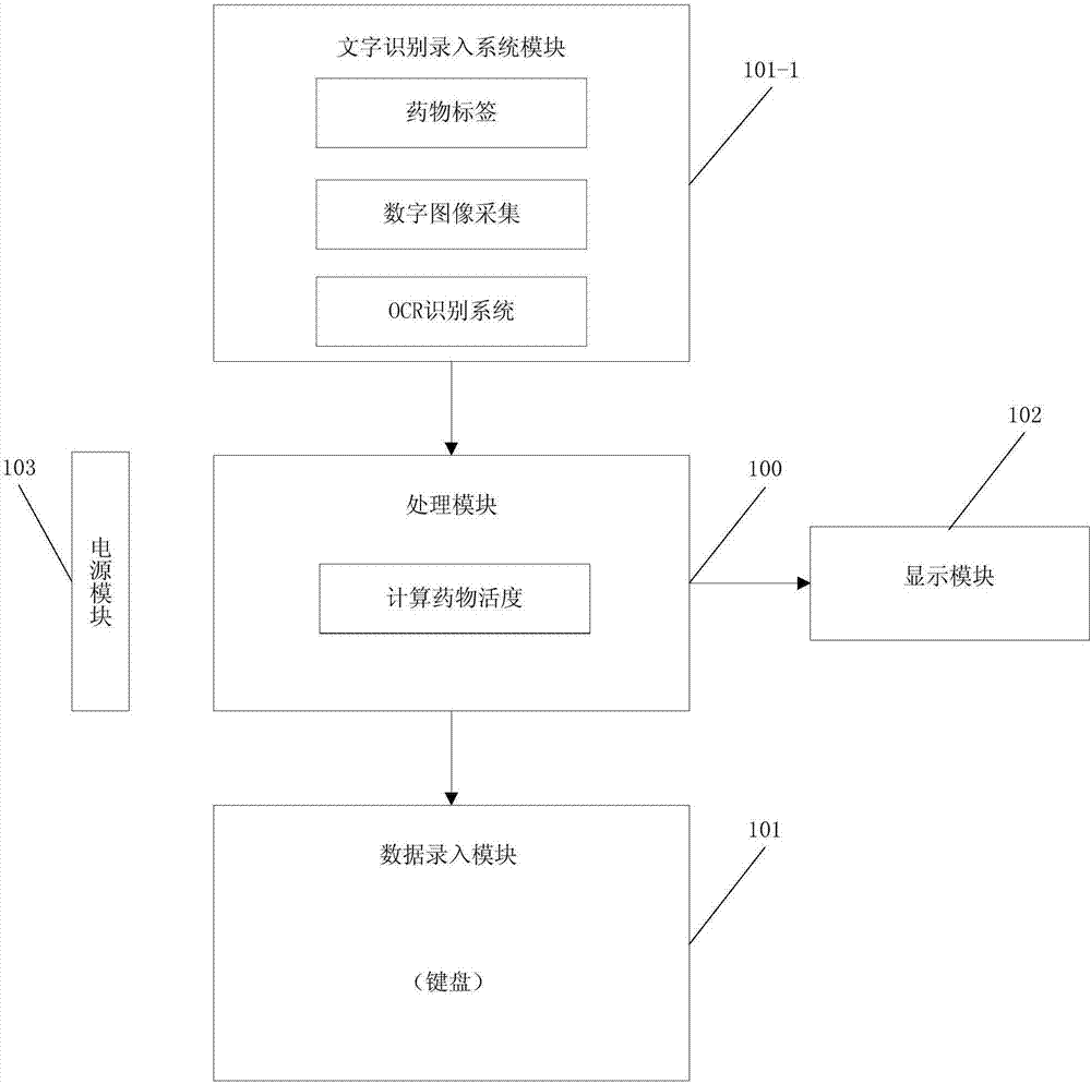 A radioactive drug activity real-time measuring/calculating method and system