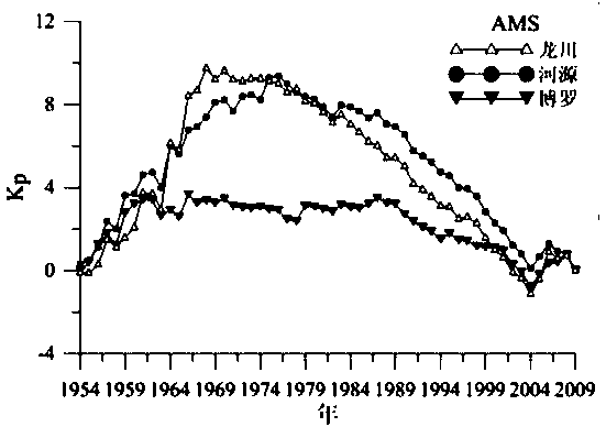 Reconstruction method of hydrological non-uniformity sequences