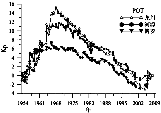 Reconstruction method of hydrological non-uniformity sequences