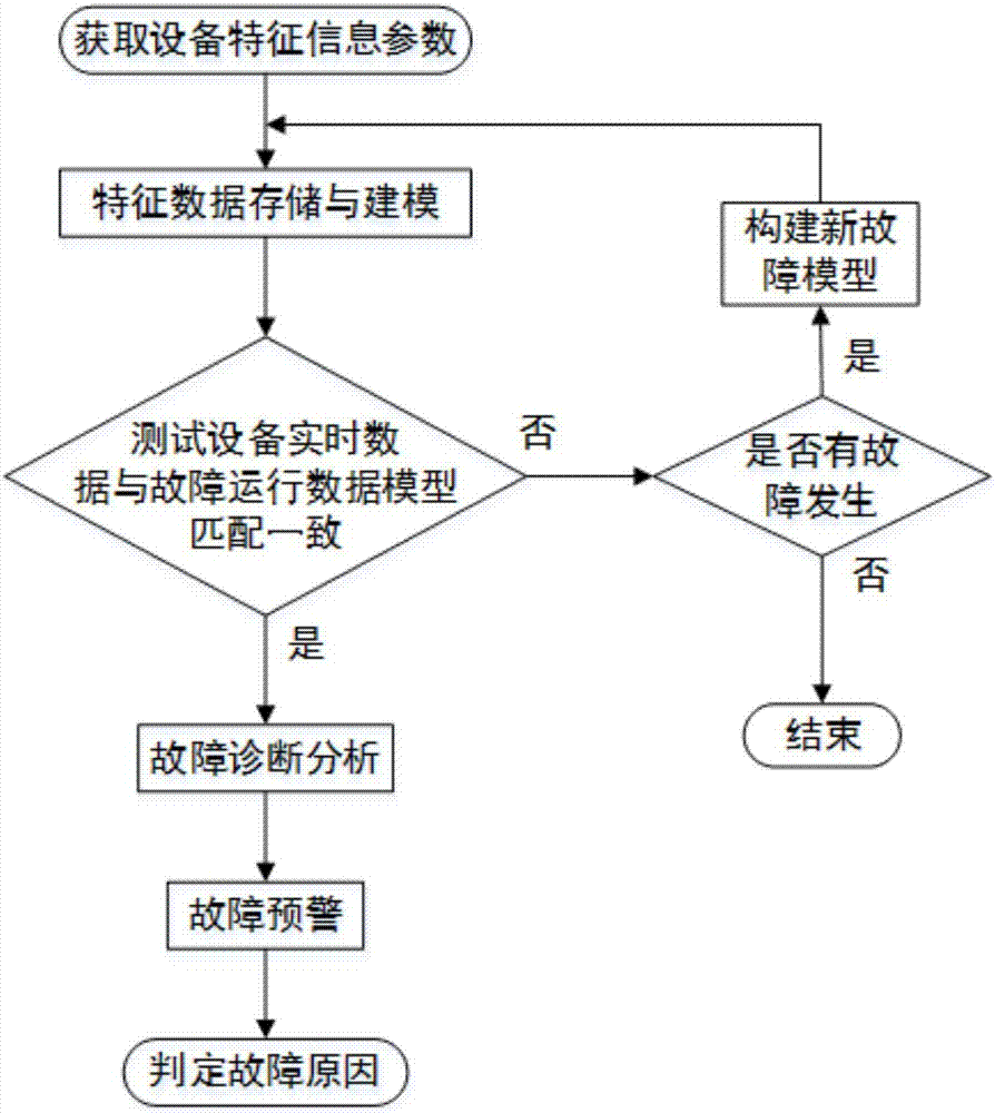 New energy remote test equipment fault diagnosis method based on data mining