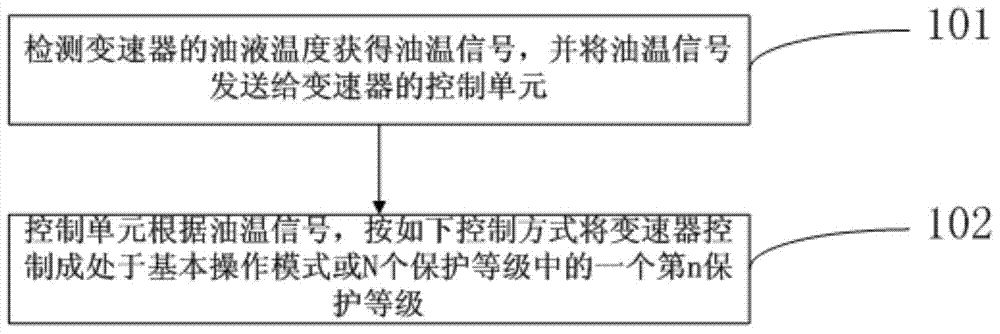 Classifying high-temperature protection method for speed changer