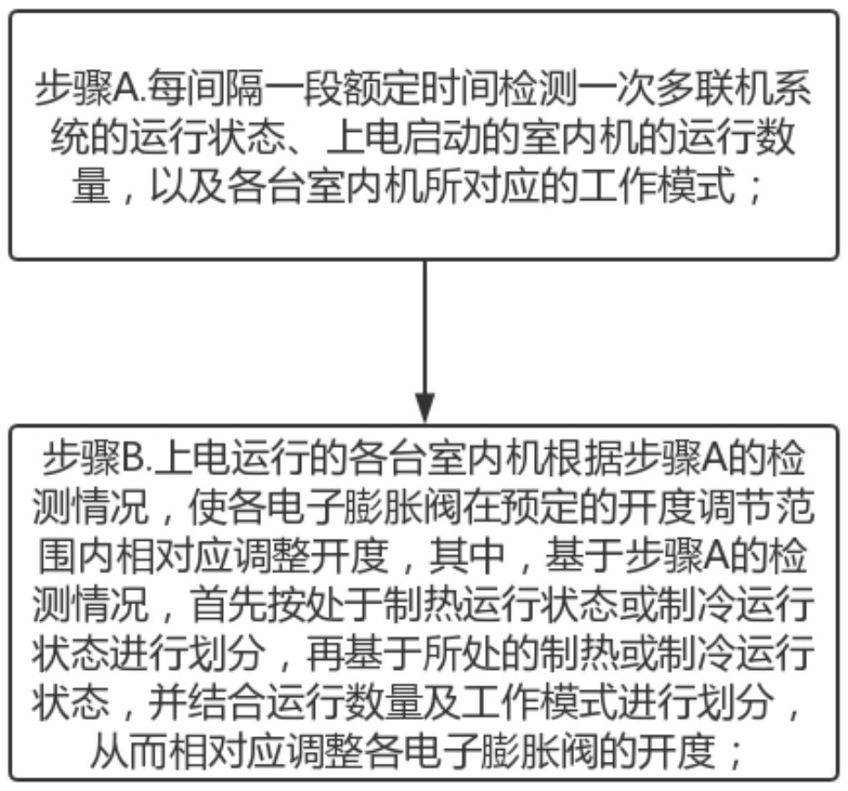 A control method for a multi-line system