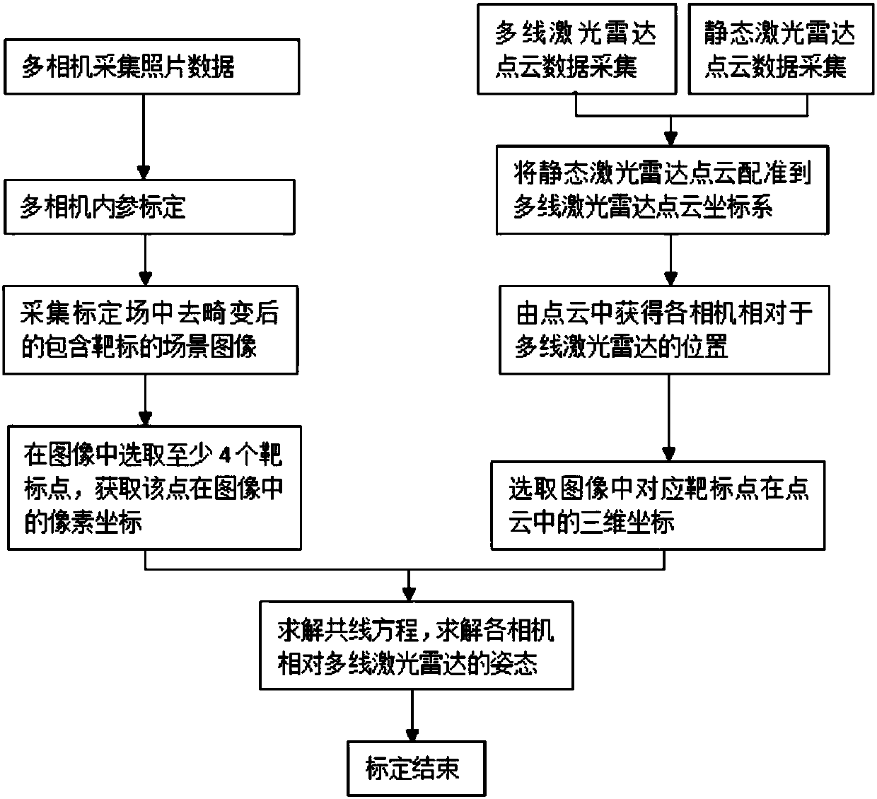 Multi-line laser radar and multi-path camera mixed calibration method