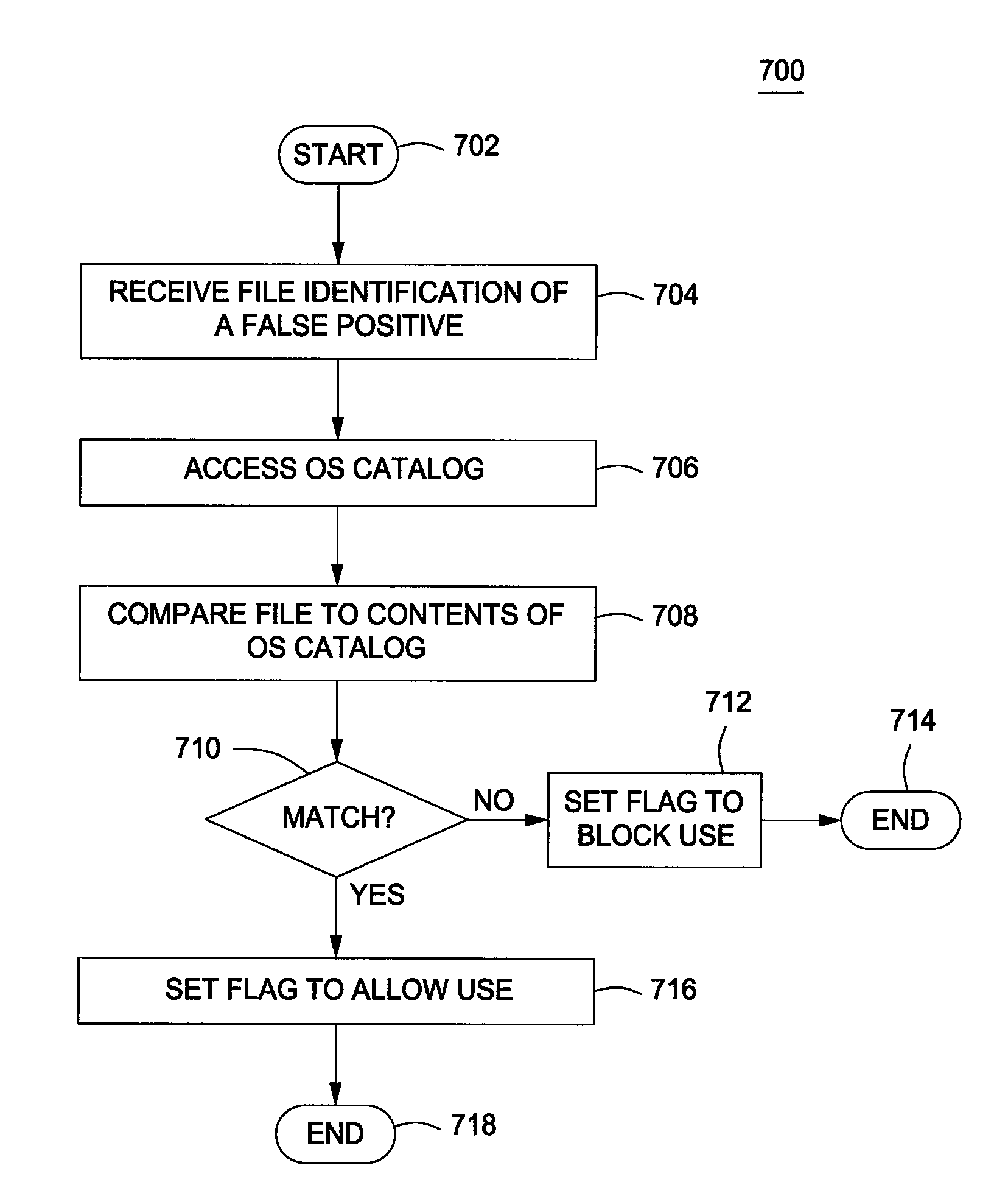 Method for mitigating false positive generation in antivirus software