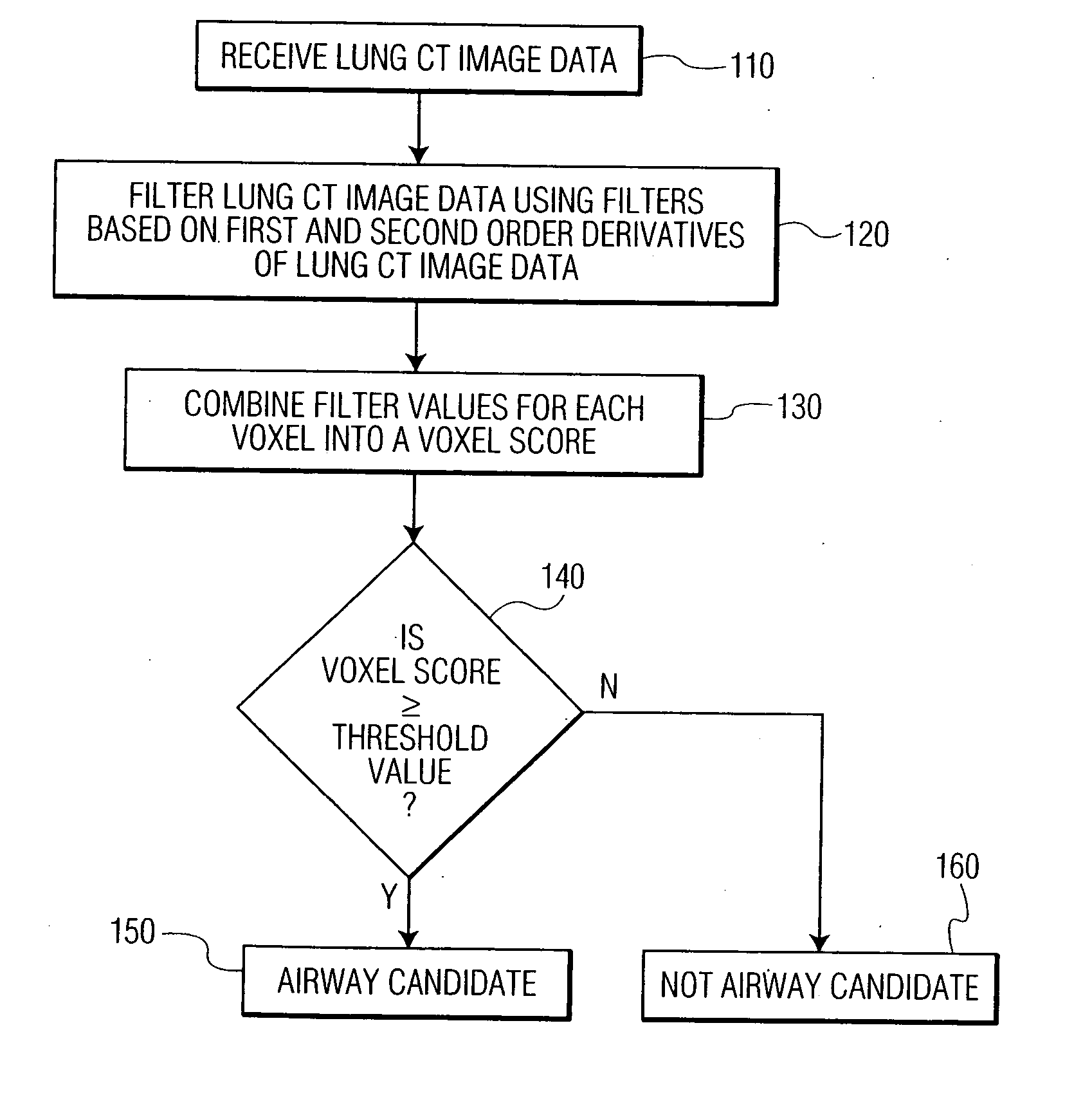 System and method for airway detection