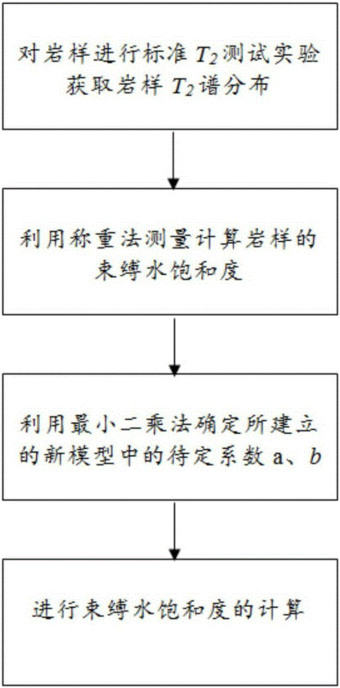 Nuclear magnetic resonance spectrum coefficient based method for calculating saturation of irreducible water