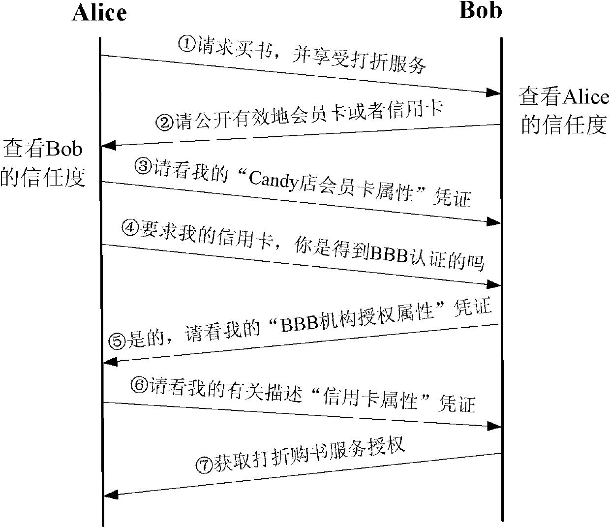 Trust assessment-based adaptive trust negotiation system and method