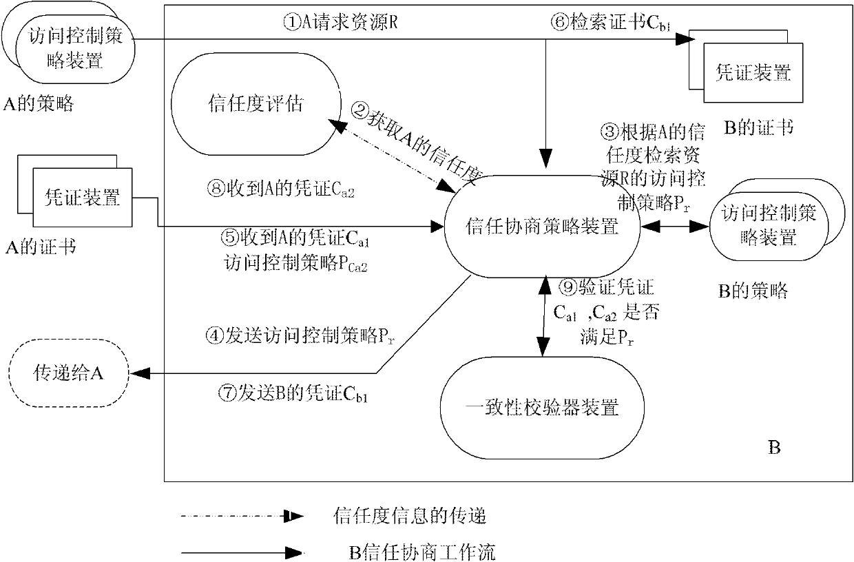 Trust assessment-based adaptive trust negotiation system and method