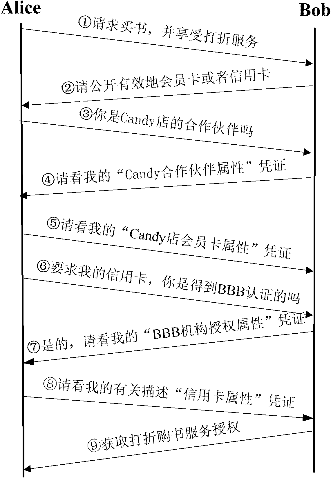 Trust assessment-based adaptive trust negotiation system and method