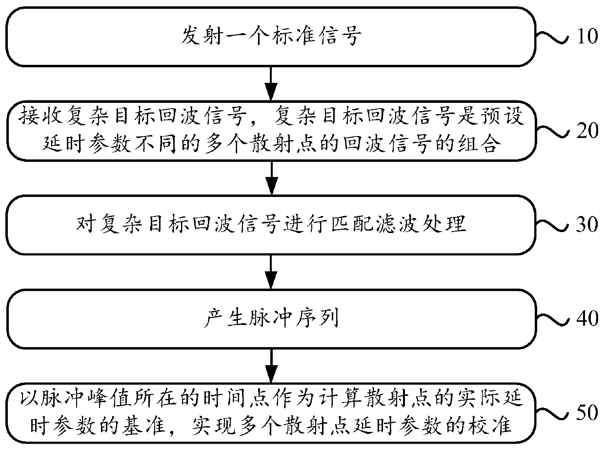 Scattering point delay parameter calibration method and system