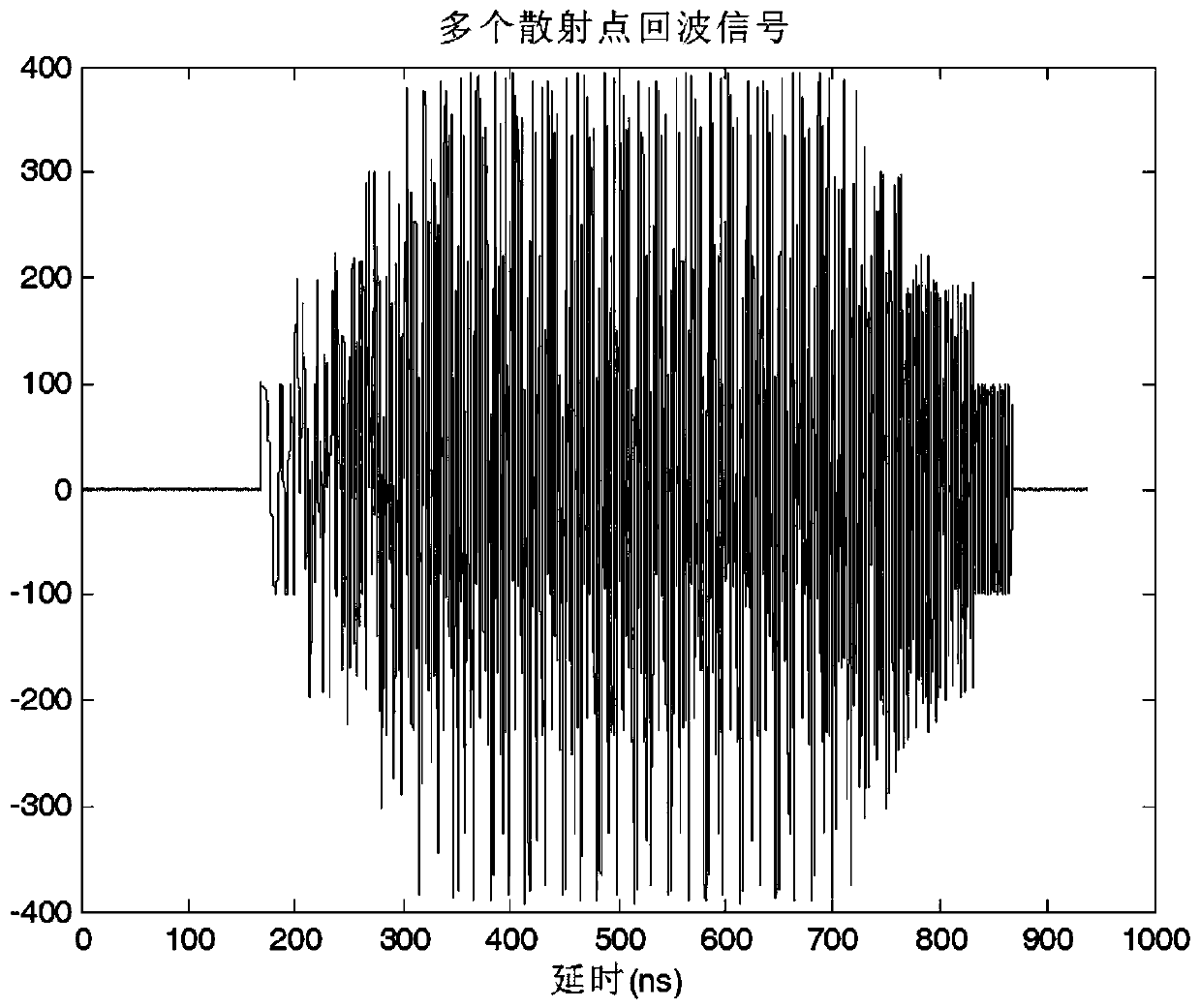 Scattering point delay parameter calibration method and system