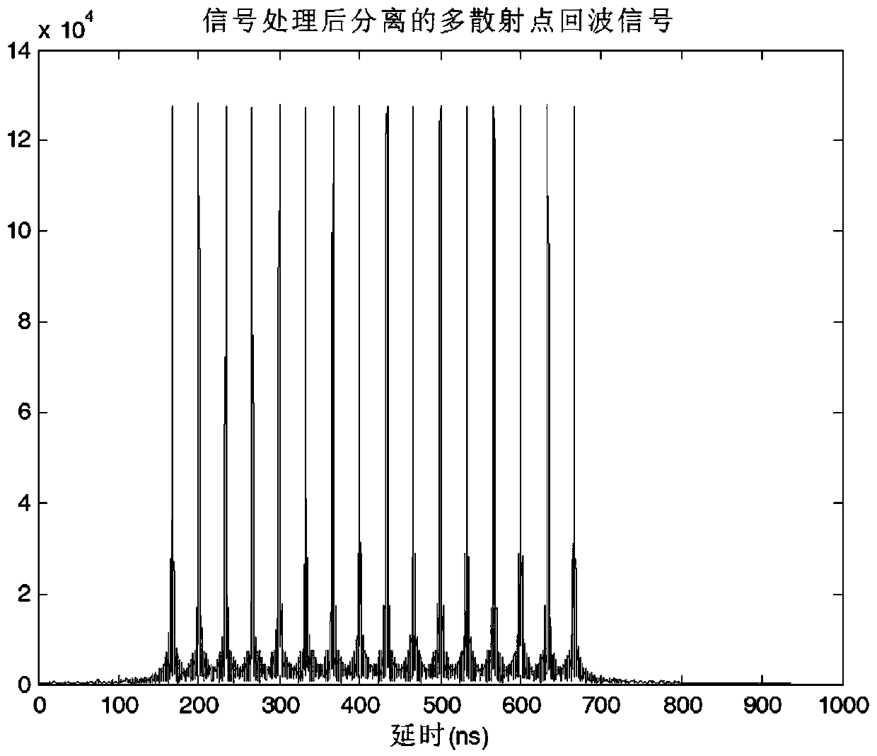 Scattering point delay parameter calibration method and system