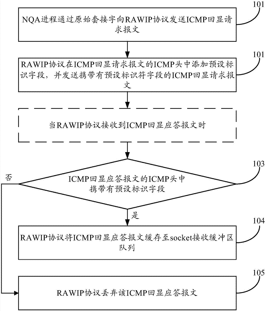 Message processing method and device