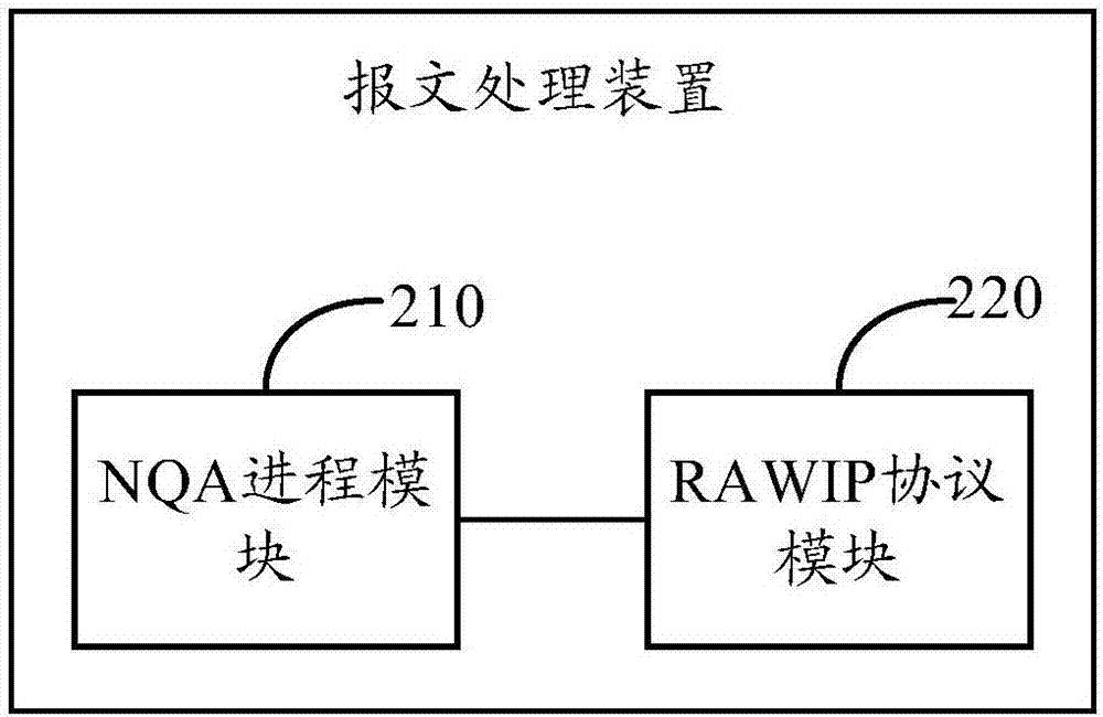 Message processing method and device