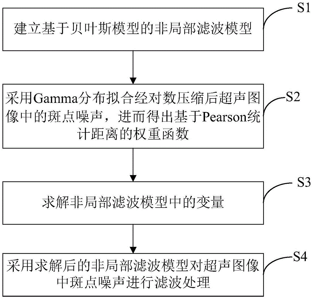 Ultrasonoscopy speckle noise filtering method based on Bayesian model