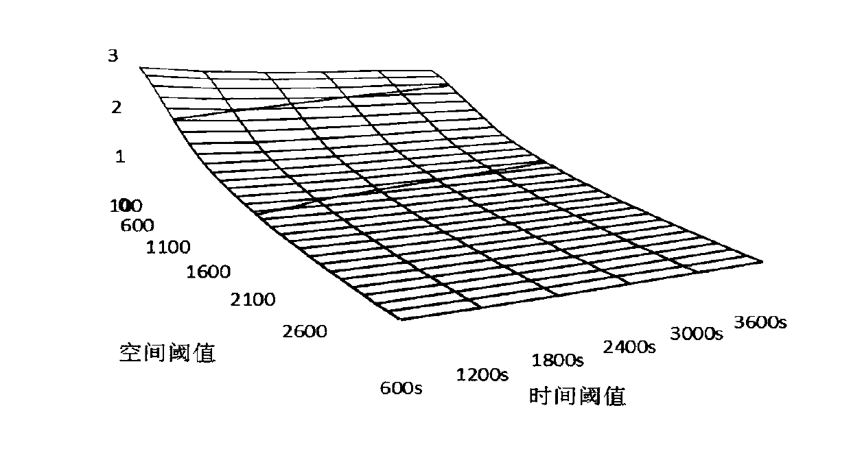 Improved mobile phone signaling data trip identification method based on dynamic space threshold