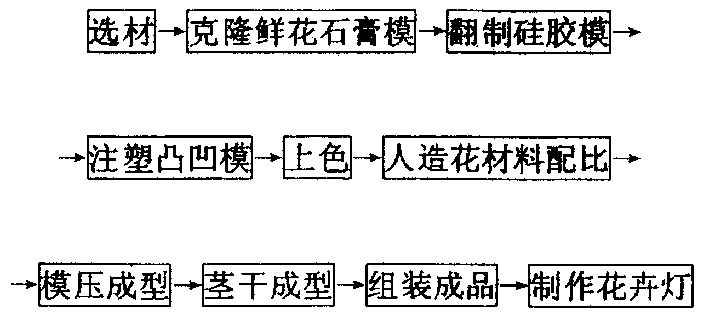 Method for making artificial floor by using cloning fresh flower