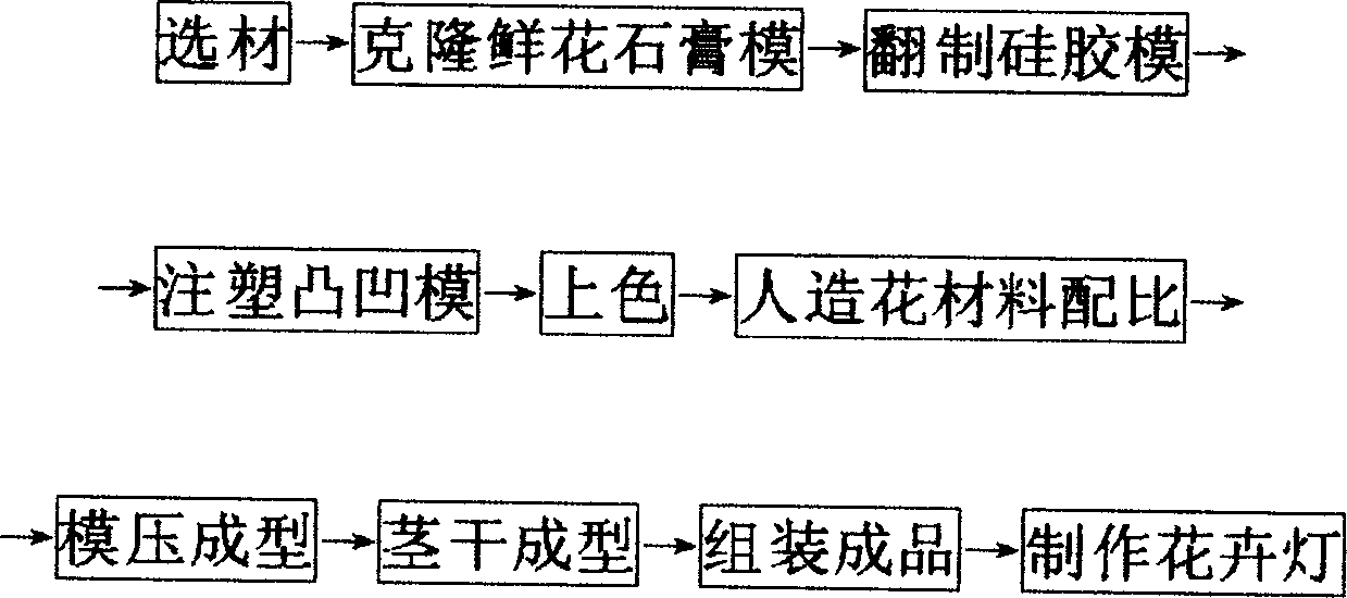 Method for making artificial floor by using cloning fresh flower