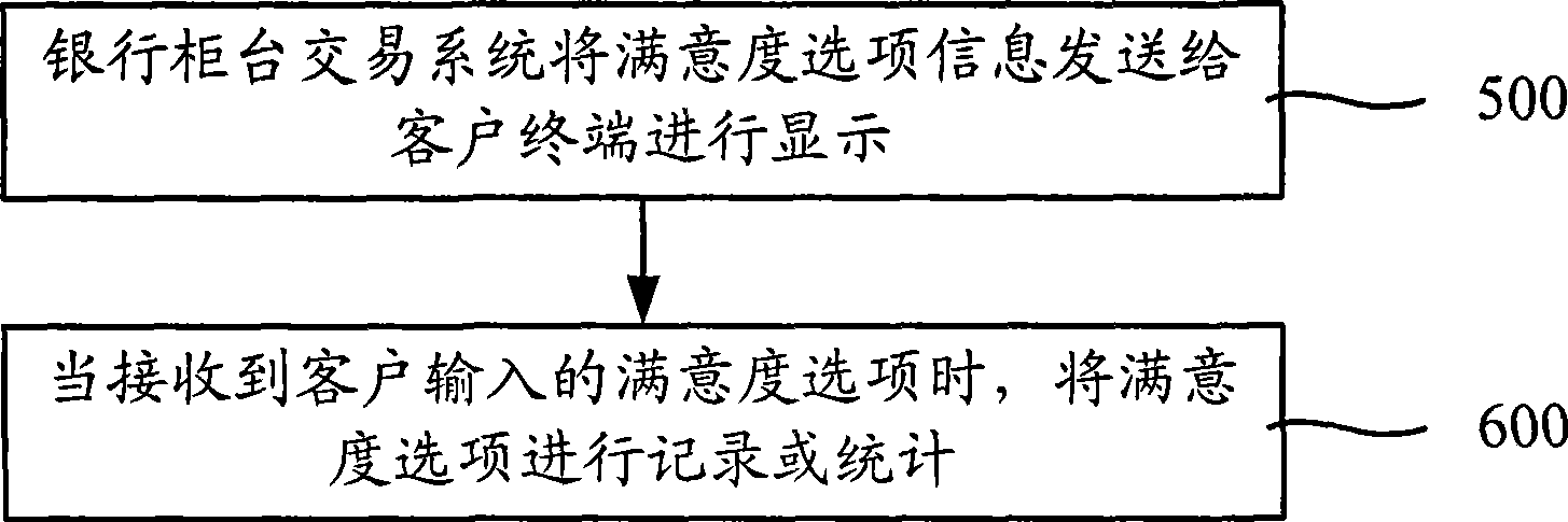 Bank counter transaction process implementing method, transaction system and customer terminal