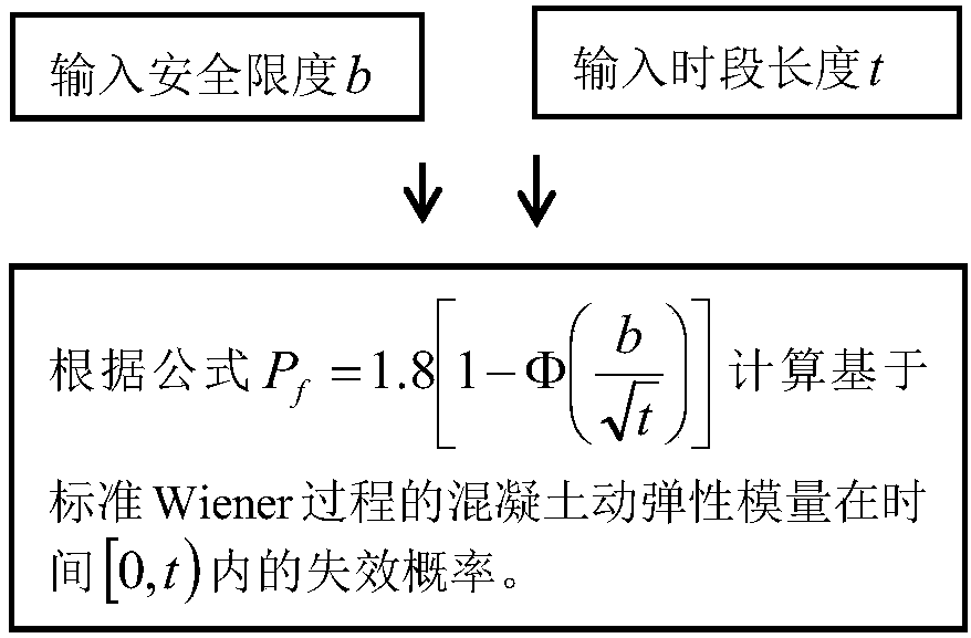 Concrete life prediction method based on standard Wiener process