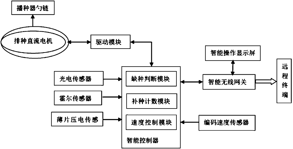 Seeding leakage detection-reseeding system and potato seeding leakage detection-reseeding integrated control system and method