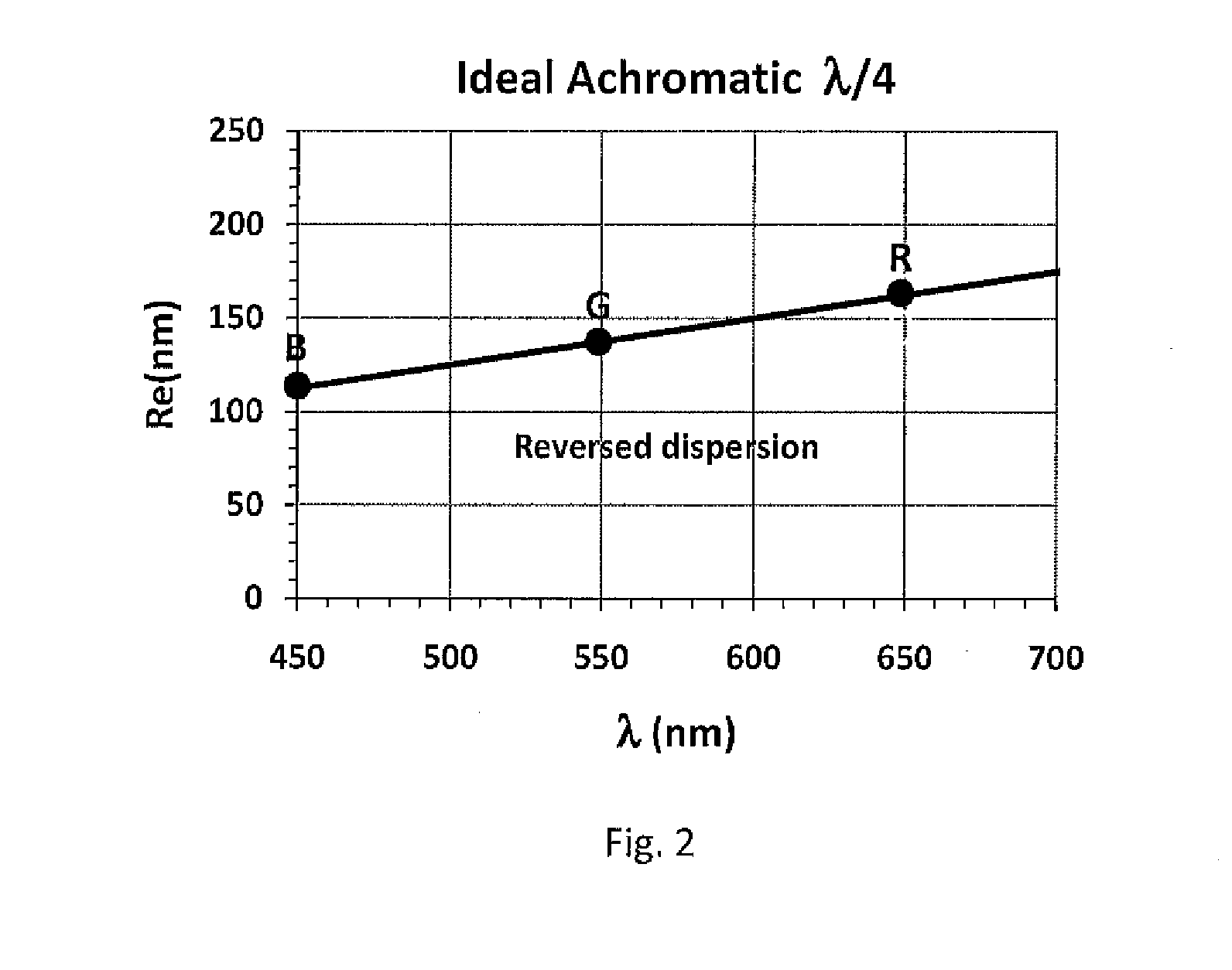 Multilayer and single layer cellulose ester films having reversed optical dispersion