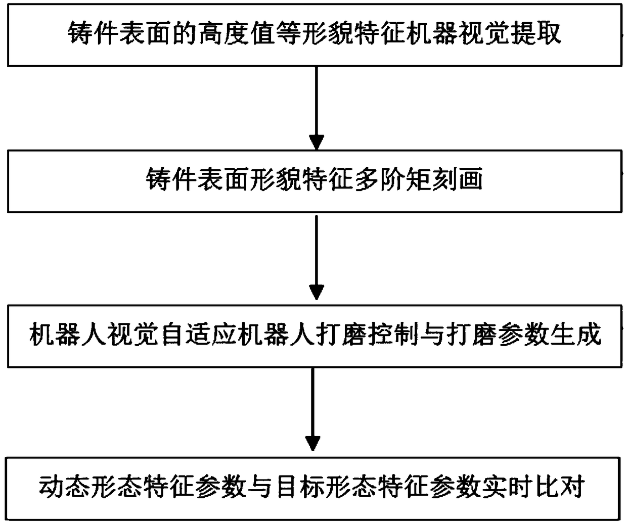 An Adaptive Method for Robot Casting Grinding Based on Vision System