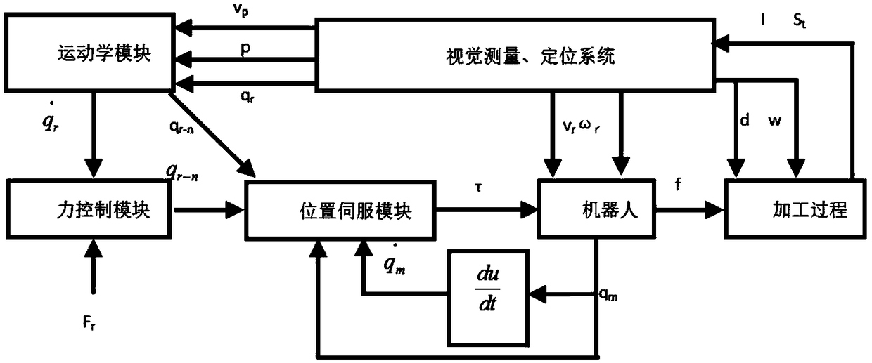 An Adaptive Method for Robot Casting Grinding Based on Vision System