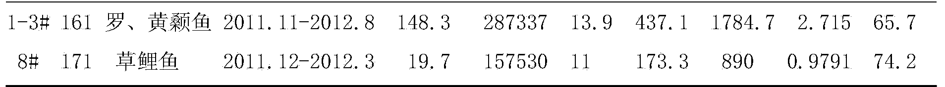 Method for biannually alternately culturing tilapia mossambica and tachysurus fulvidraco in pond