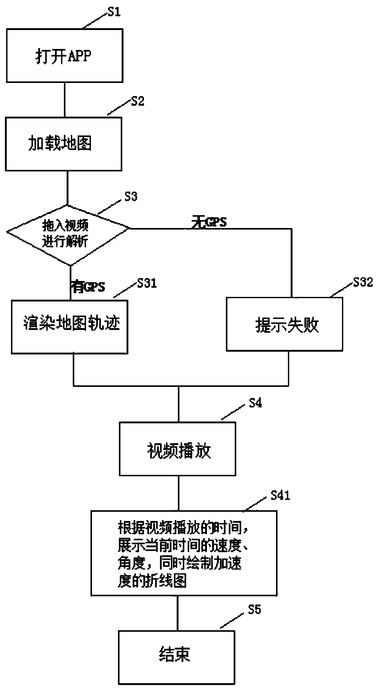 GPS track play method