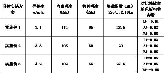 High-flowability and high-brightness heat conduction nylon composite material and preparation method thereof