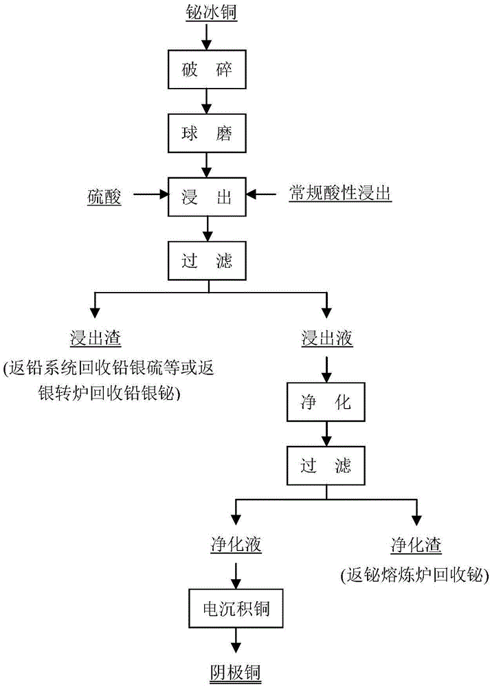 Comprehensive recovery method of bismuth matte