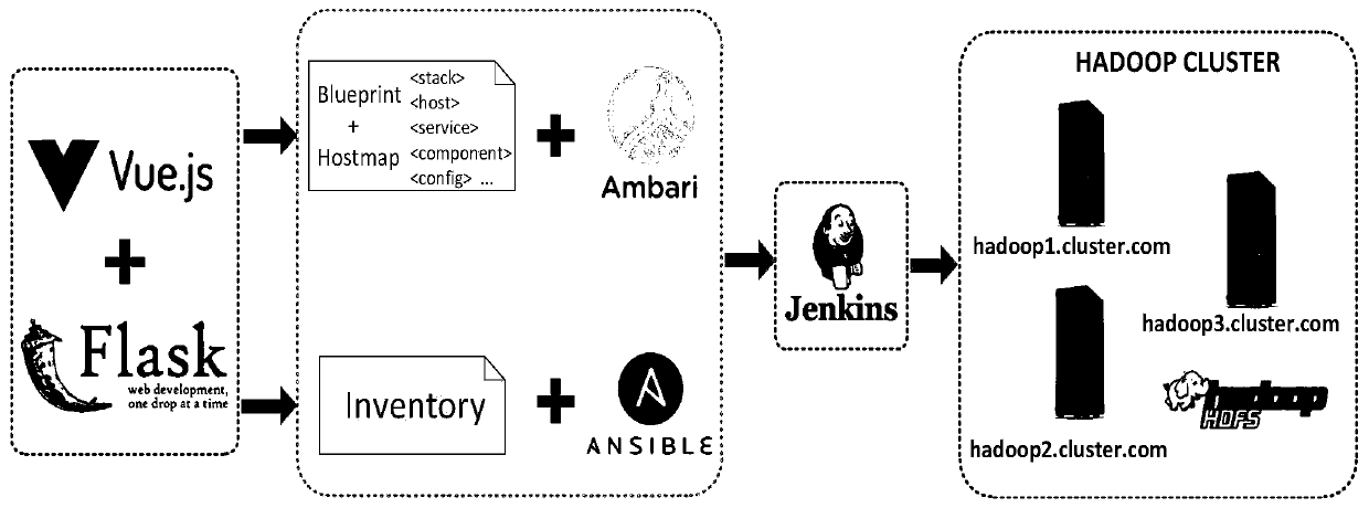 Big data cluster automatic deployment system and method