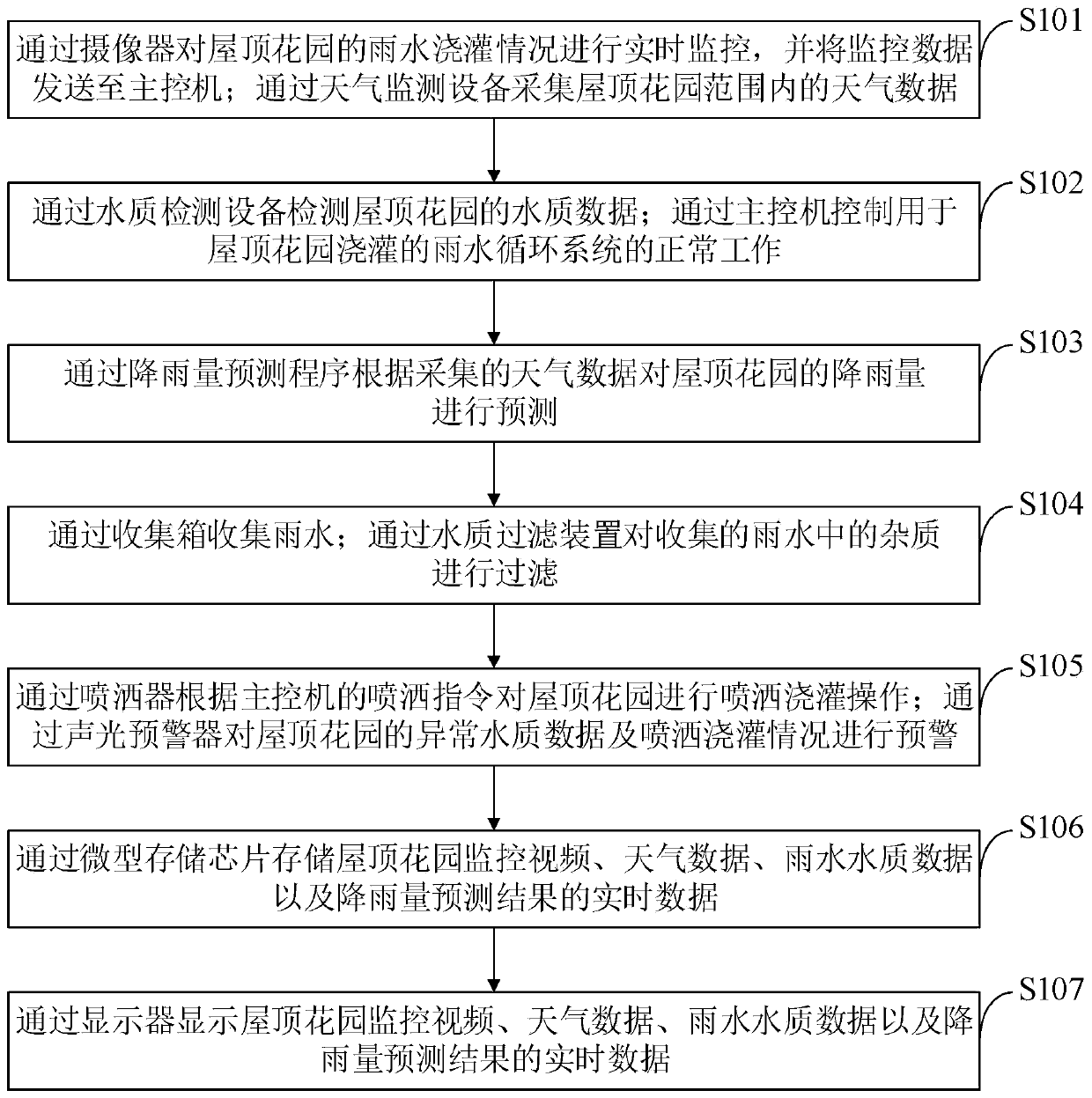 Rainwater circulating system for roof garden irrigation and control method thereof