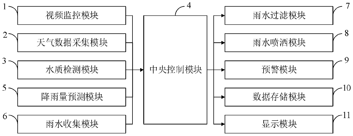 Rainwater circulating system for roof garden irrigation and control method thereof