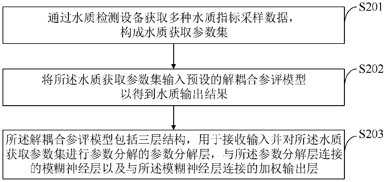 Rainwater circulating system for roof garden irrigation and control method thereof