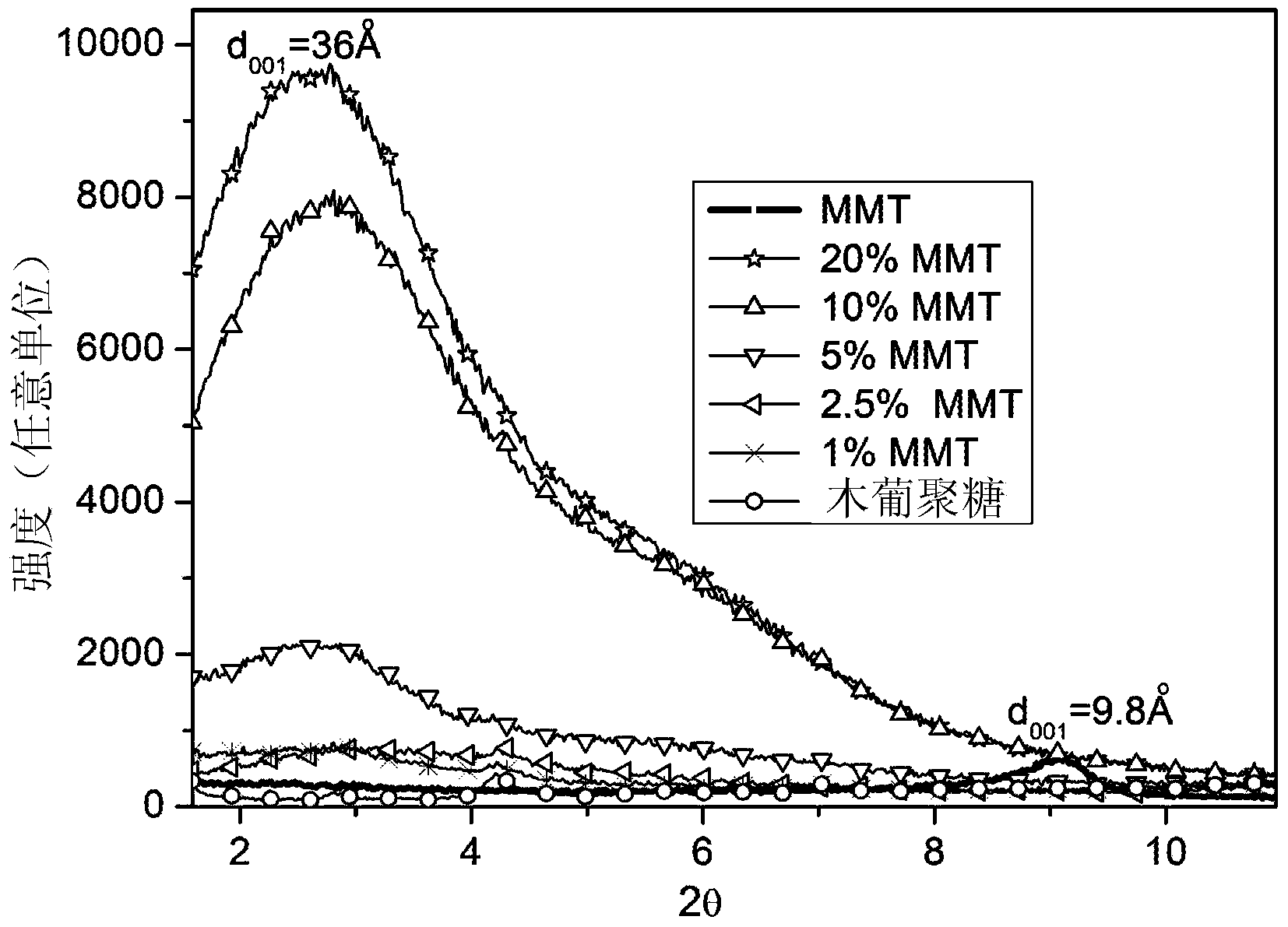 Oxygen barrier for packaging applications