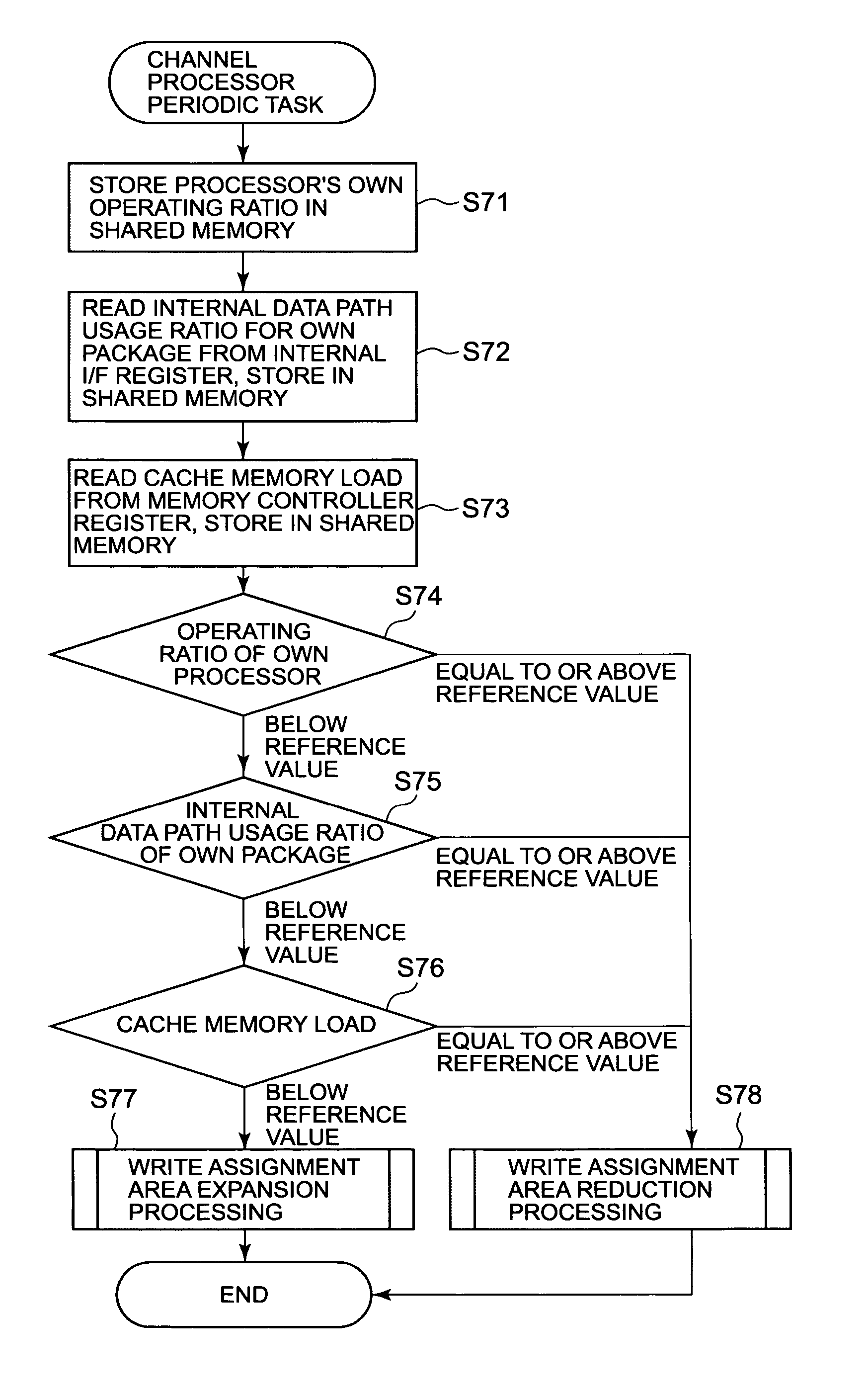 Storage system comprising microprocessor load distribution function