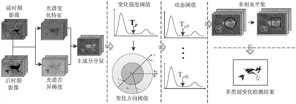 Multi-category change dynamic threshold detection method based on multiple features of remote sensing images